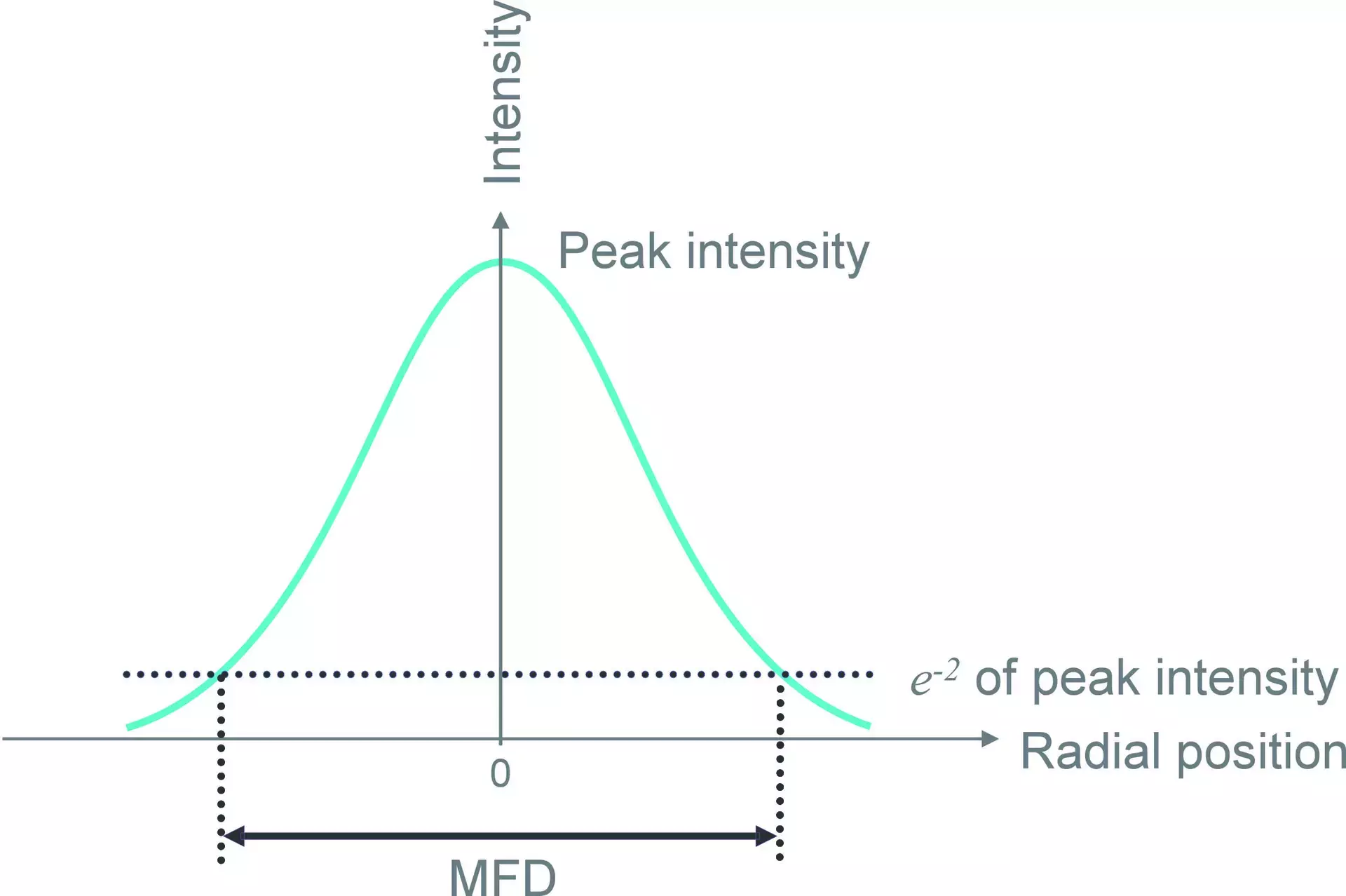 Mode Field Diameter (MFD)